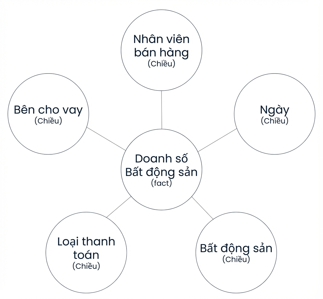 Sơ đồ lược đồ sao với một fact ở giữa năm dimension