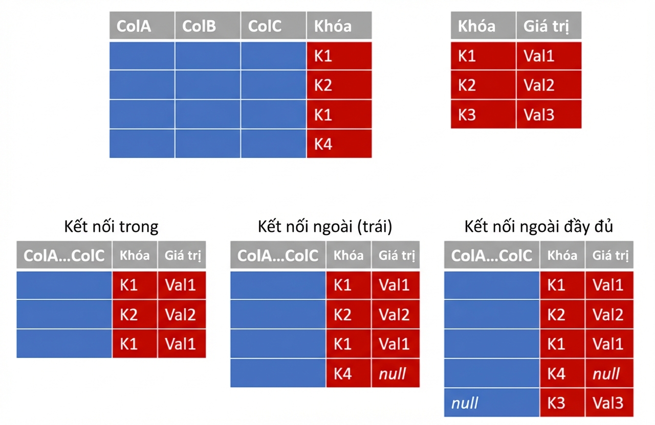gộp truy vấn và các loại join