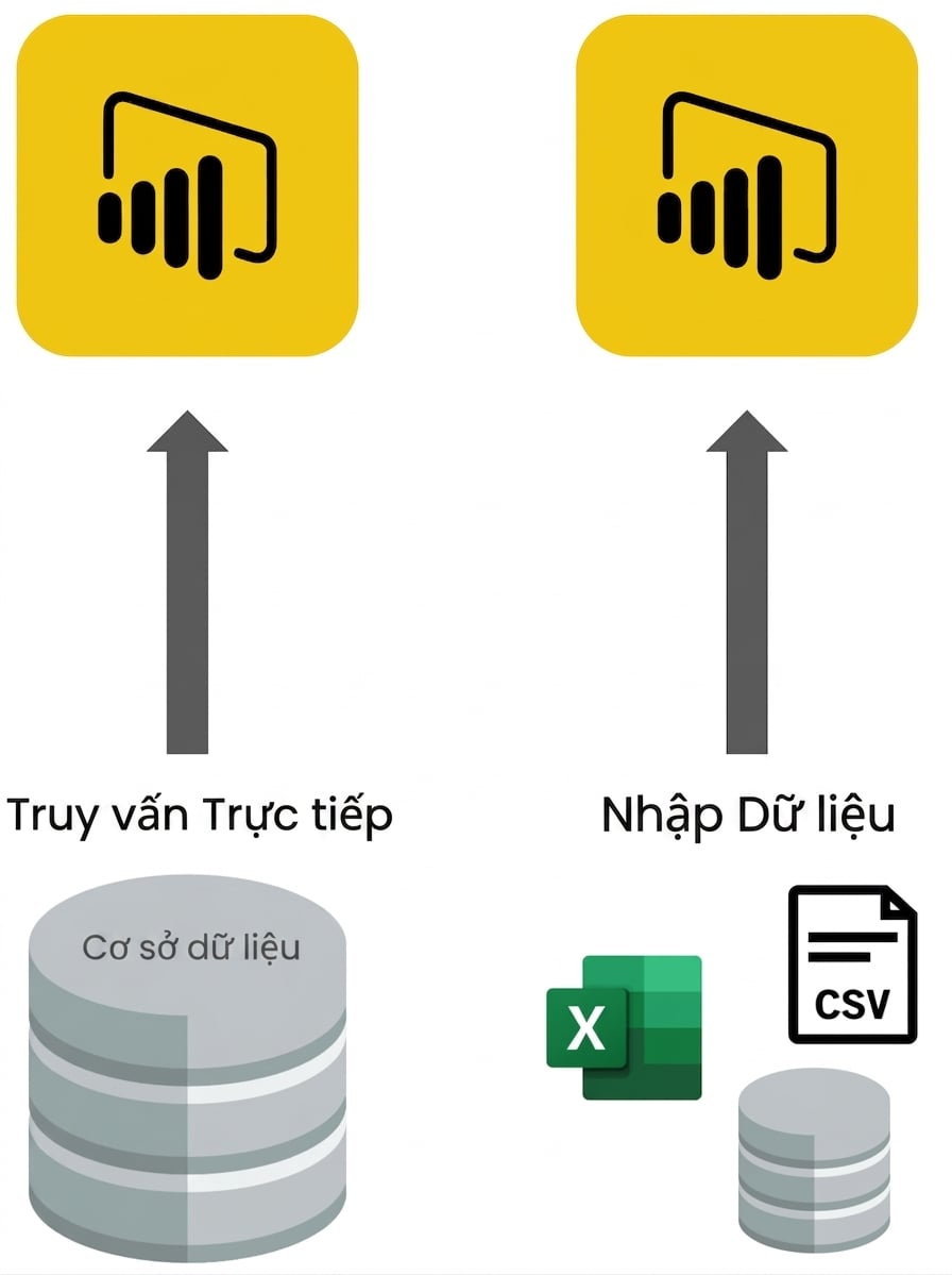 Sơ đồ các cách tải dữ liệu trong Power BI. Một bên là Import, bên kia là DirectQuery (kết nối CSDL).