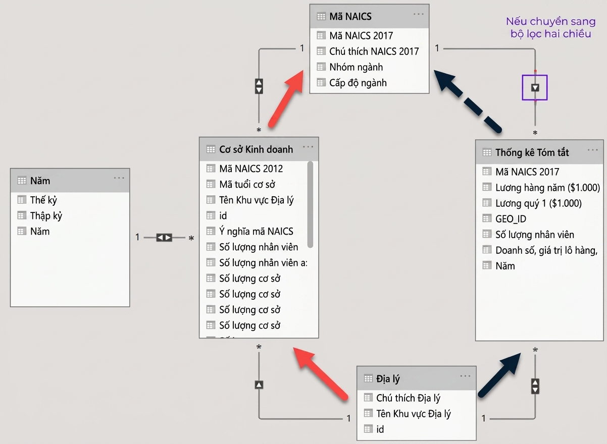 Mô hình dữ liệu trong Power BI cho thấy hai đường dẫn riêng giữa hai bảng.