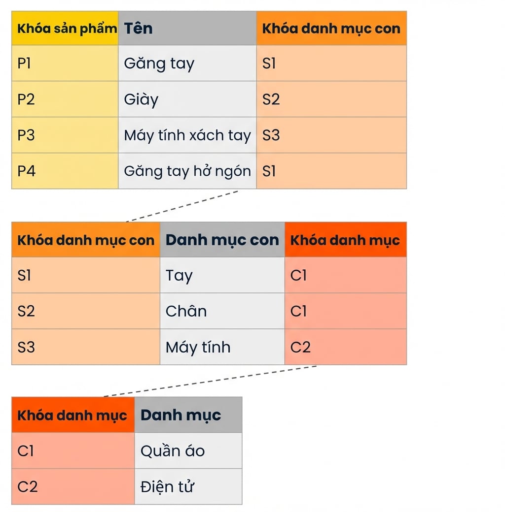 Các bảng ví dụ cho phân cấp sản phẩm trong lược đồ bông tuyết