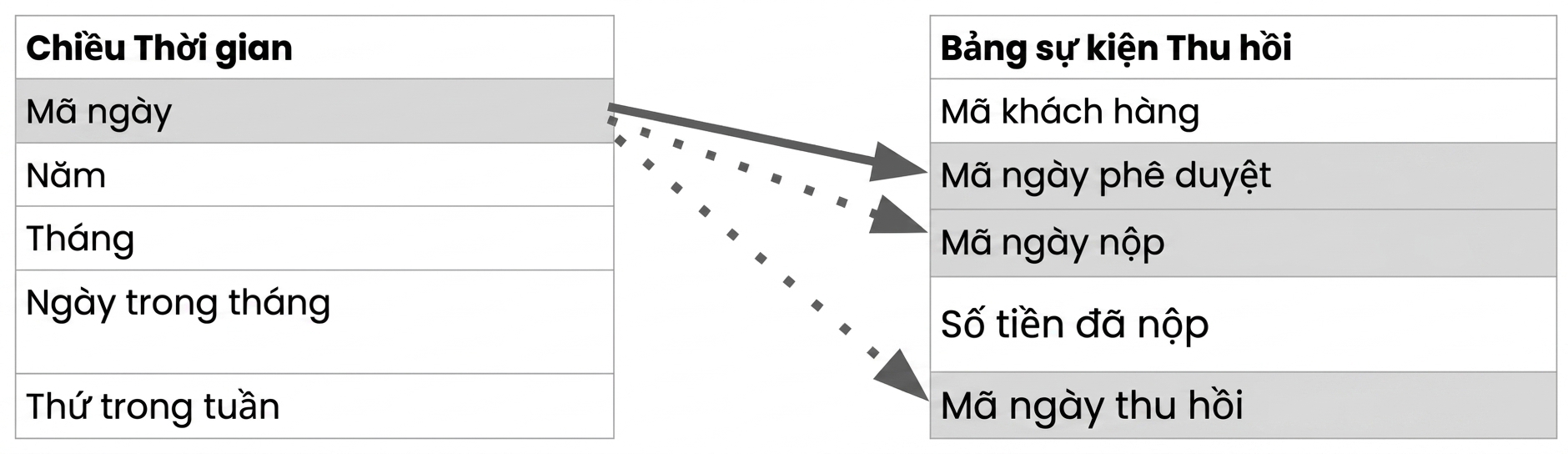 Bảng chiều Date với một quan hệ hoạt động và hai quan hệ không hoạt động tới bảng fact.