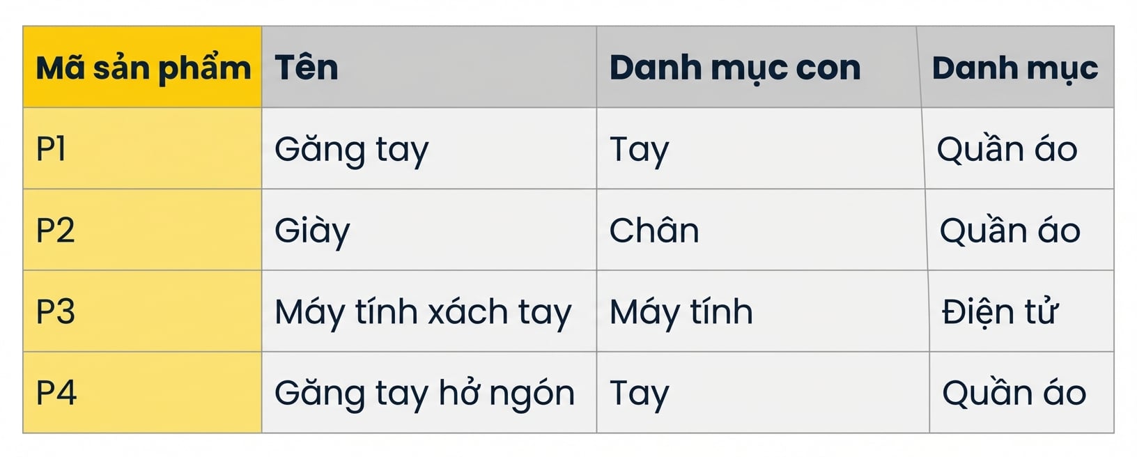 Bảng ví dụ cho phân cấp sản phẩm trong lược đồ sao