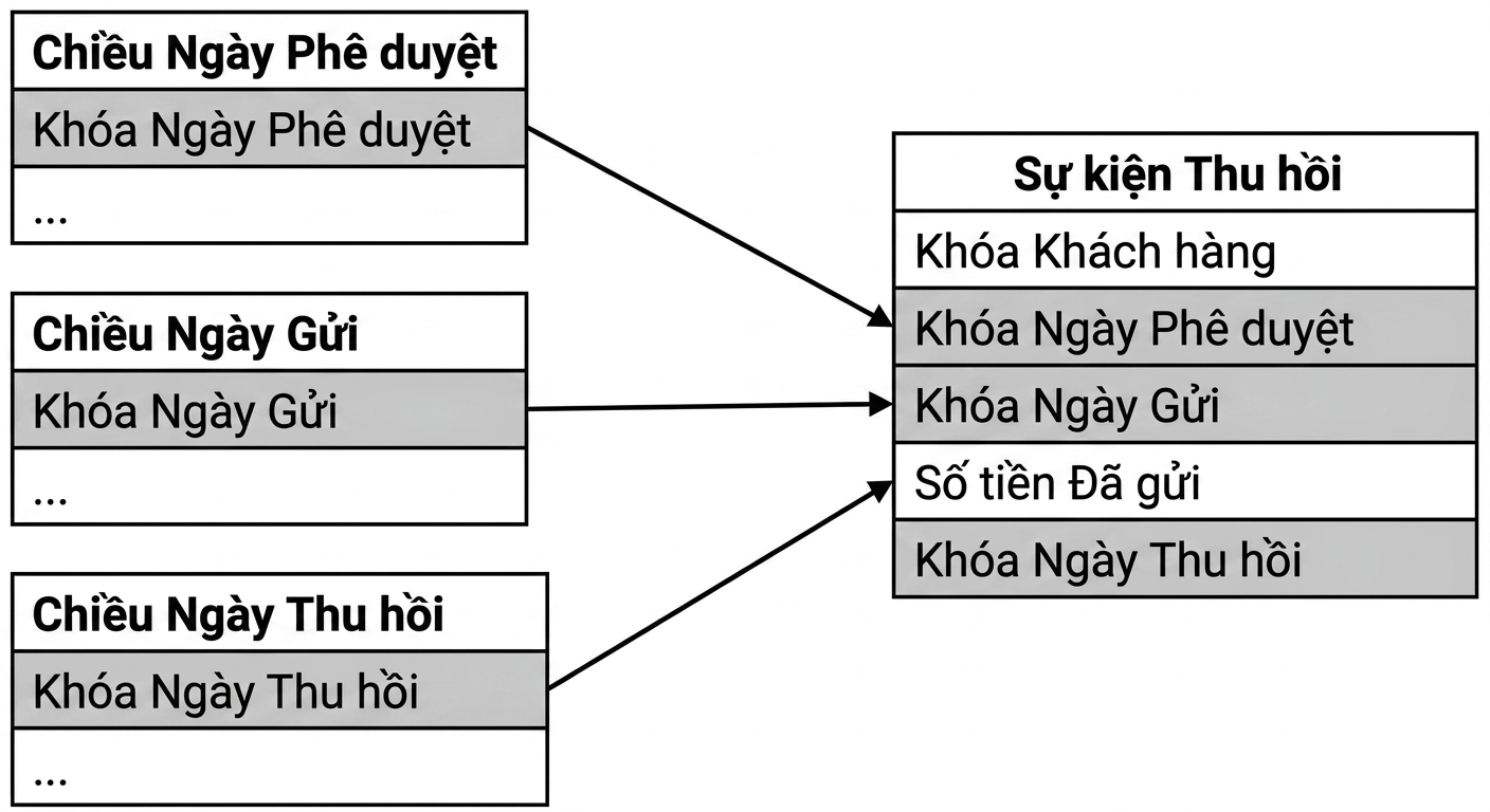 Ba bảng chiều với khóa ngày tương ứng, tất cả nối với một bảng fact.