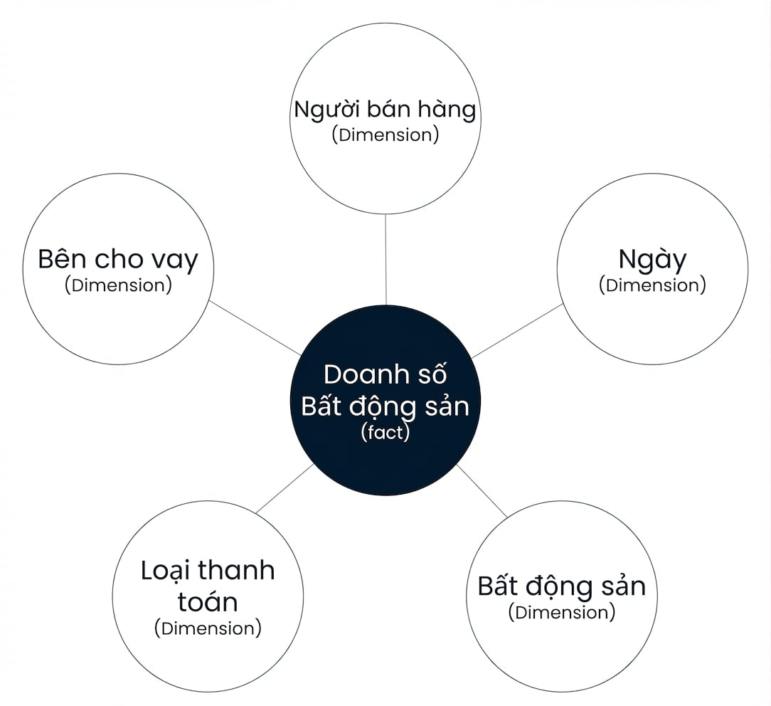 Sơ đồ lược đồ sao với một fact bao quanh bởi năm dimension