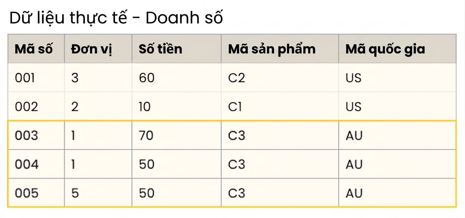 Bảng chi tiết fact sales.