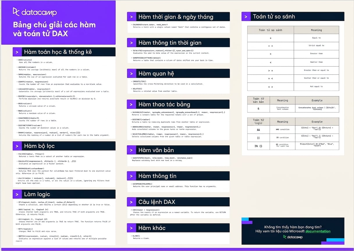 Cheat sheet DAX của DataCamp