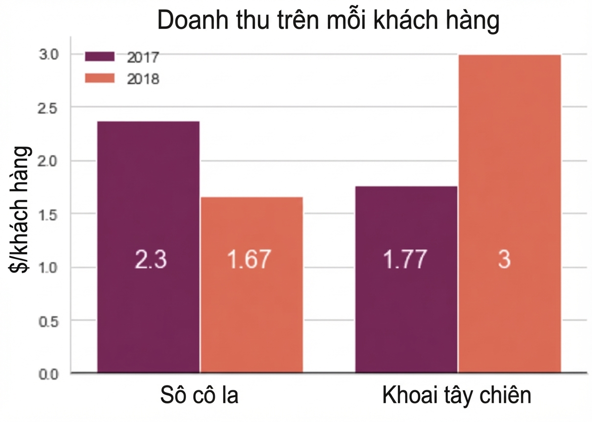 biểu đồ cột hiển thị doanh thu trên mỗi khách hàng cho sô cô la và khoai tây chiên