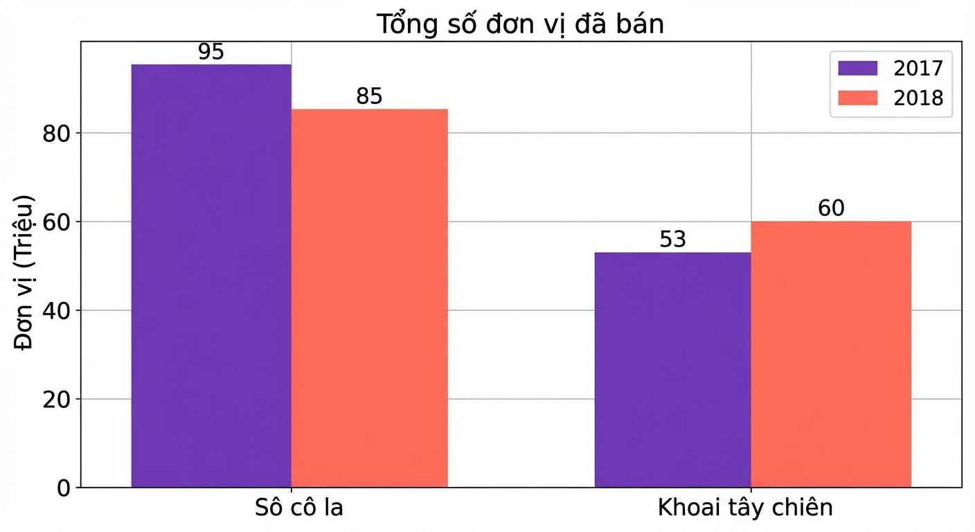 Biểu đồ cho thấy hai cột không khác nhau