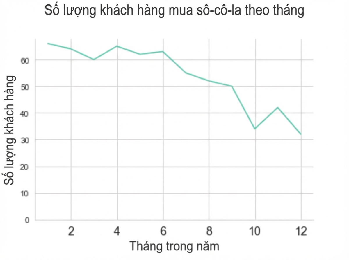biểu đồ đường với số khách hàng theo tháng giảm