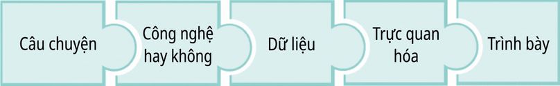 Miếng ghép với các bước kể chuyện