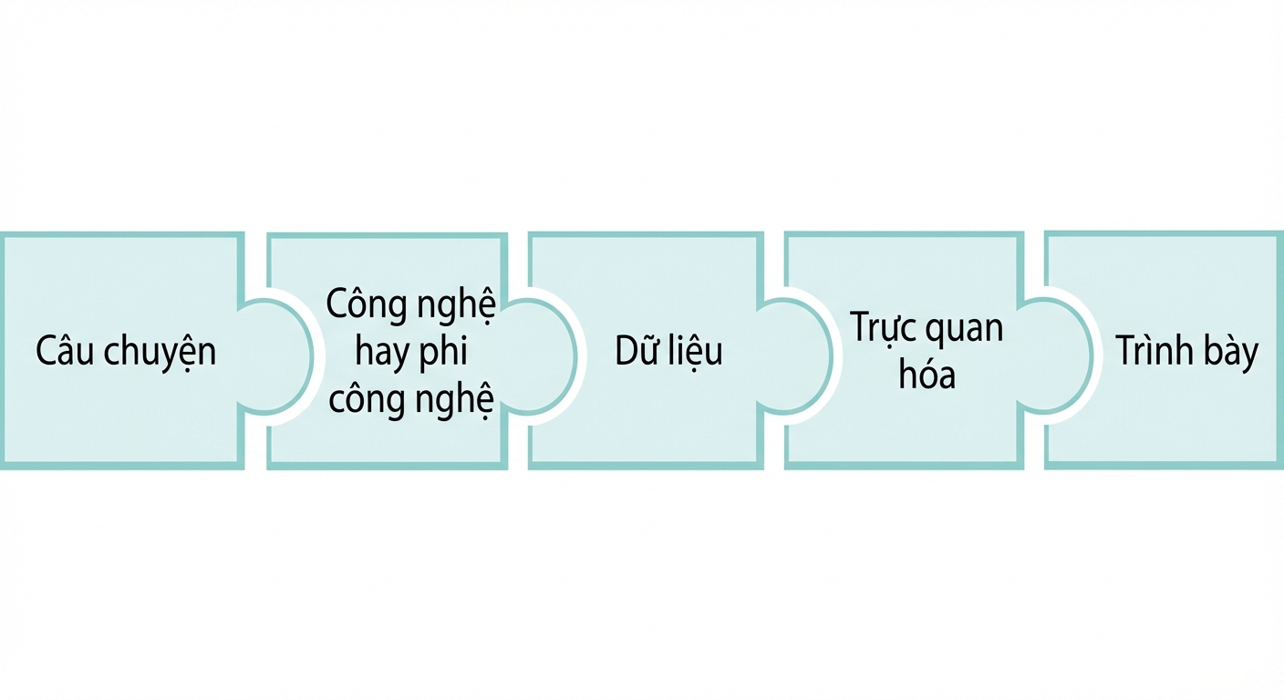 Miếng ghép với các bước kể chuyện