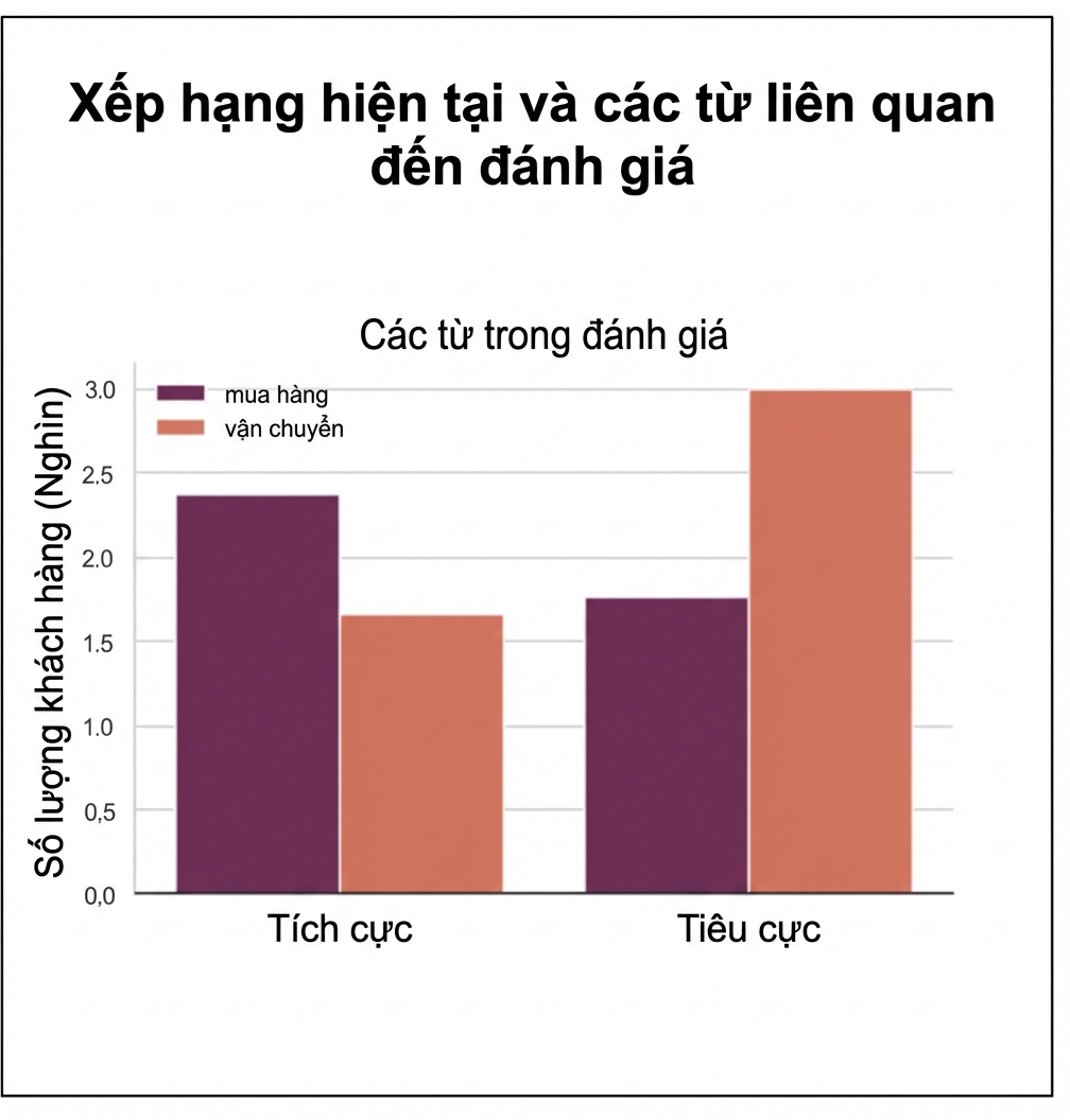 biểu đồ có tiêu đề