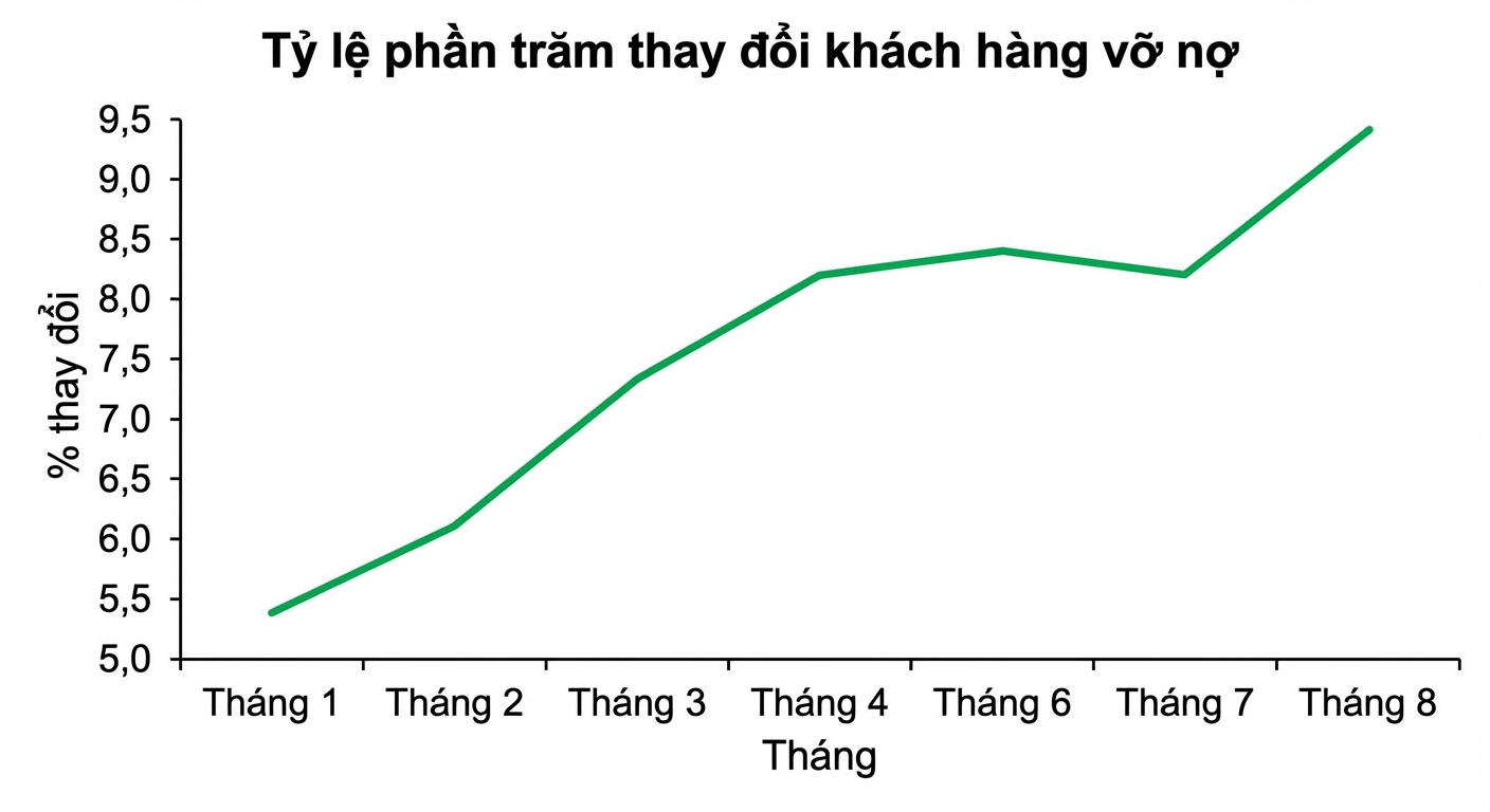 Biểu đồ đường với phần trăm thay đổi tăng của khách hàng vỡ nợ theo tháng