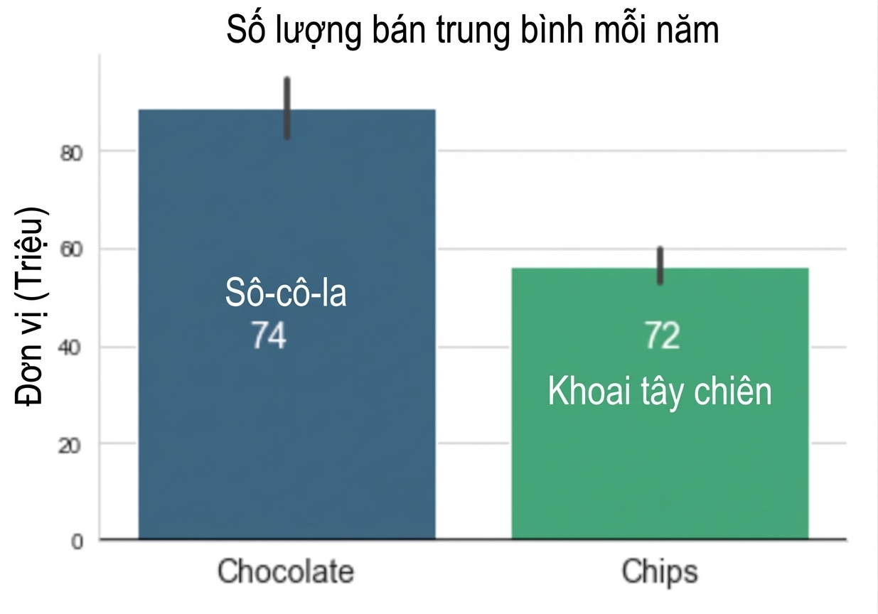biểu đồ cột hiển thị trung bình