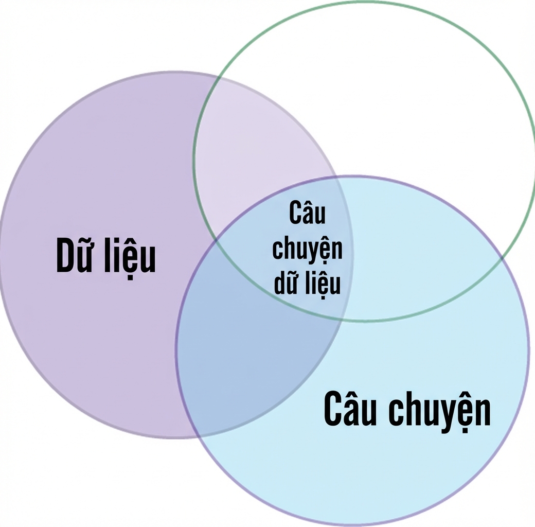 sơ đồ venn với chữ data và narrative