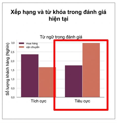 biểu đồ với ô vuông đỏ