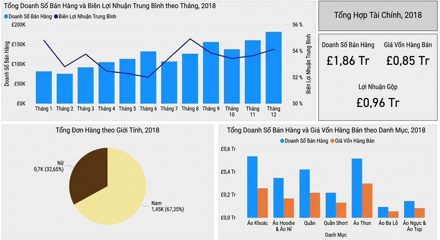 Phiên bản dashboard ít rối hơn