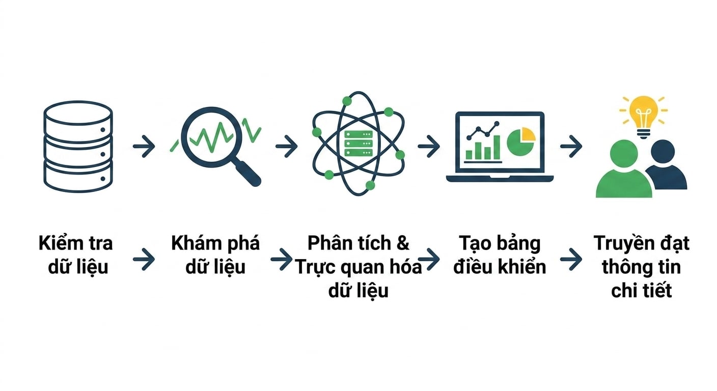 Luồng phân tích dữ liệu