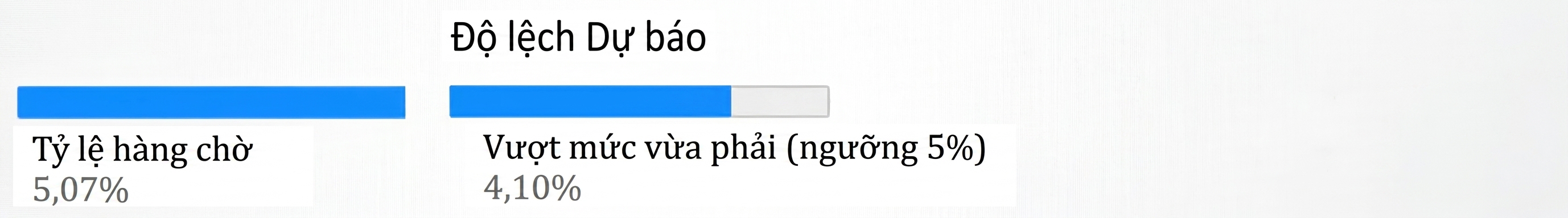 Một nút con ở tầng đầu, biến Forecast Bias, và tỷ lệ đơn hàng bị tồn chờ tương ứng.