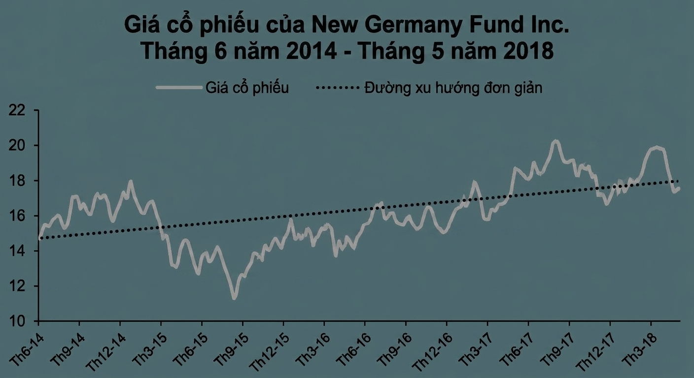 Biểu đồ chạy (đường) hiển thị giá cổ phiếu của New Germany Fund từ 01/2018 đến 05/2018. Có một đường xanh đậm thể hiện xu hướng tuyến tính giữa ngày đầu và cuối.