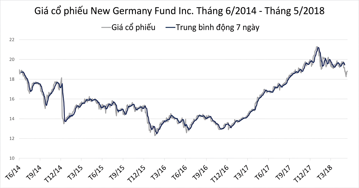 Biểu đồ chạy (đường) hiển thị giá cổ phiếu của New Germany Fund từ 01/2018 đến 05/2018. Có một đường xanh đậm thể hiện xu hướng trung bình trượt 7 ngày.
