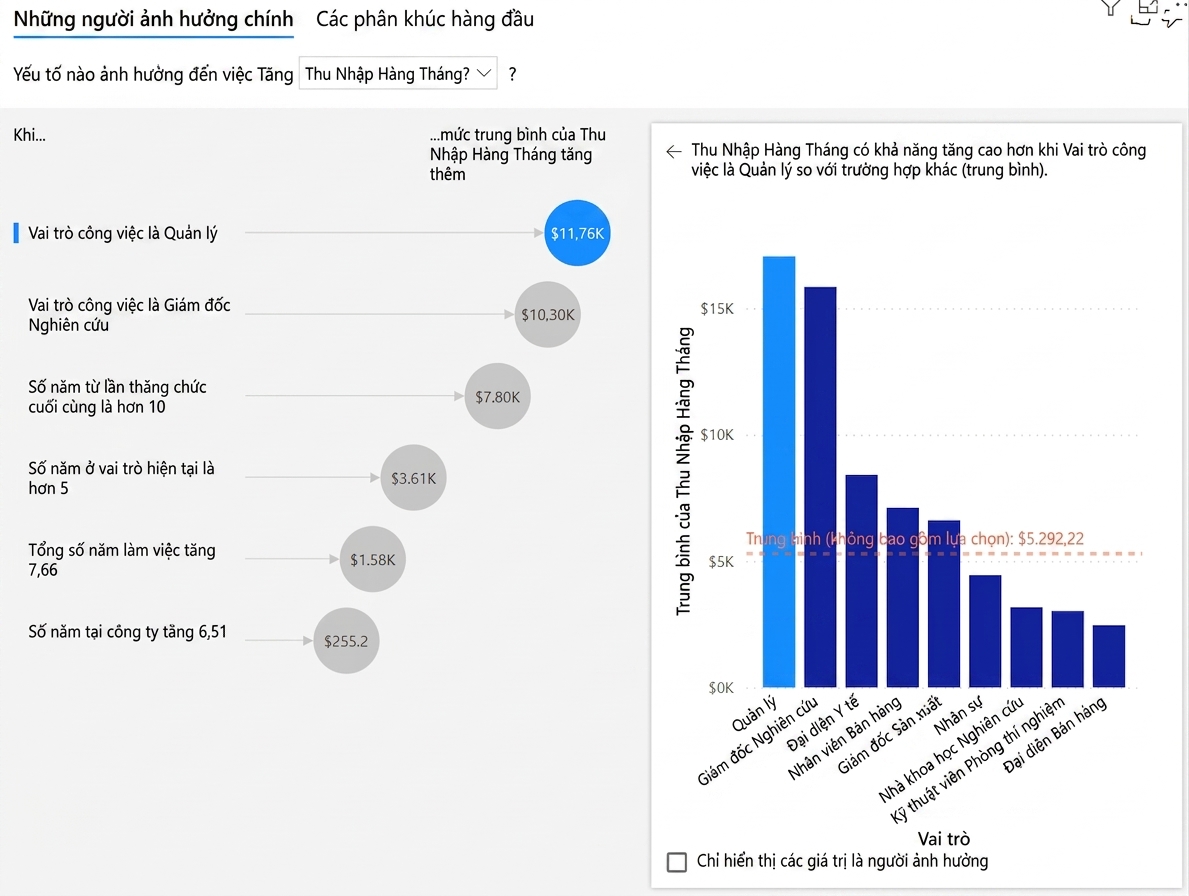 Ví dụ trực quan Key Influencers trong Power BI với biểu đồ cột hiển thị thu nhập trung bình hàng tháng theo vai trò công việc. Bên trái là danh sách các yếu tố ảnh hưởng chính.