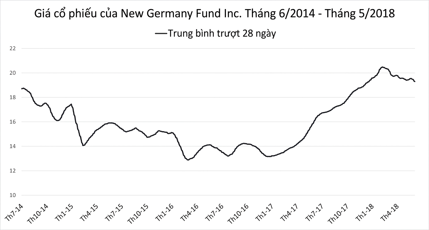 Biểu đồ chạy (đường) hiển thị giá cổ phiếu của New Germany Fund từ 01/2018 đến 05/2018. Có một đường xanh đậm thể hiện xu hướng trung bình trượt 28 ngày.