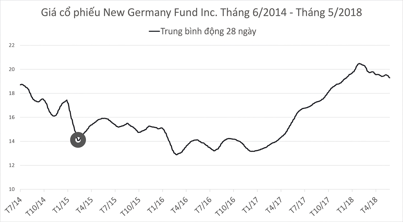 Biểu đồ đường hiển thị giá cổ phiếu của New Germany Fund từ 01/2018 đến 05/2018. Có một đường xanh đậm thể hiện xu hướng trung bình trượt 28 ngày. Một vòng tròn xám đậm đánh dấu khả năng bất thường.