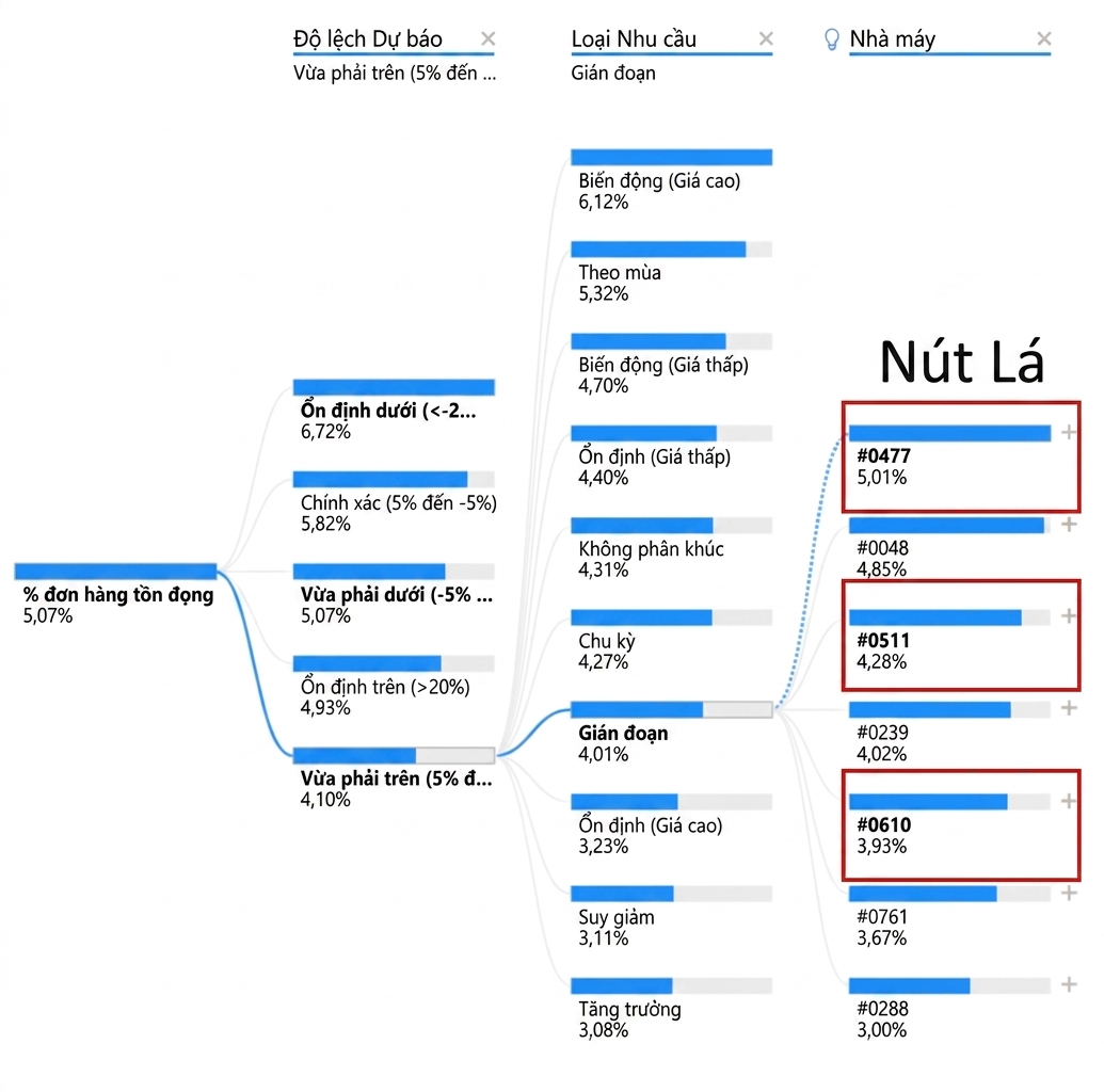 Một hình trực quan cây phân rã từ Power BI. Hiển thị một nút gốc và nhiều nút con với các nhánh, hoặc đường dẫn, nối chúng. Các nút ngoài cùng bên phải, hay nút lá, được tô nổi bật.