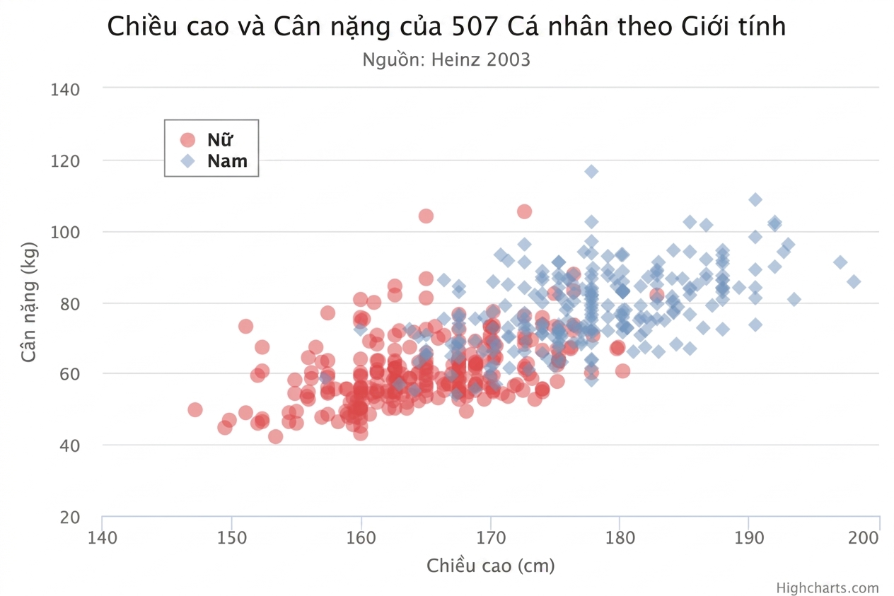 A scatter plot of height versus weight colored by gender (i.e. male and female). Data points with lower values of height and weight are mainly colored red, i.e. females. Higher values of height and weight are colored blue, i.e. males.