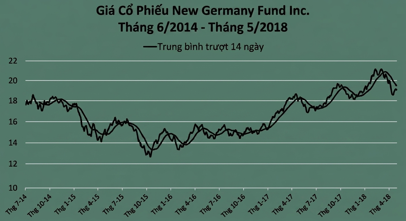 Biểu đồ chạy (đường) hiển thị giá cổ phiếu của New Germany Fund từ 01/2018 đến 05/2018. Có một đường xanh đậm thể hiện xu hướng trung bình trượt 14 ngày.