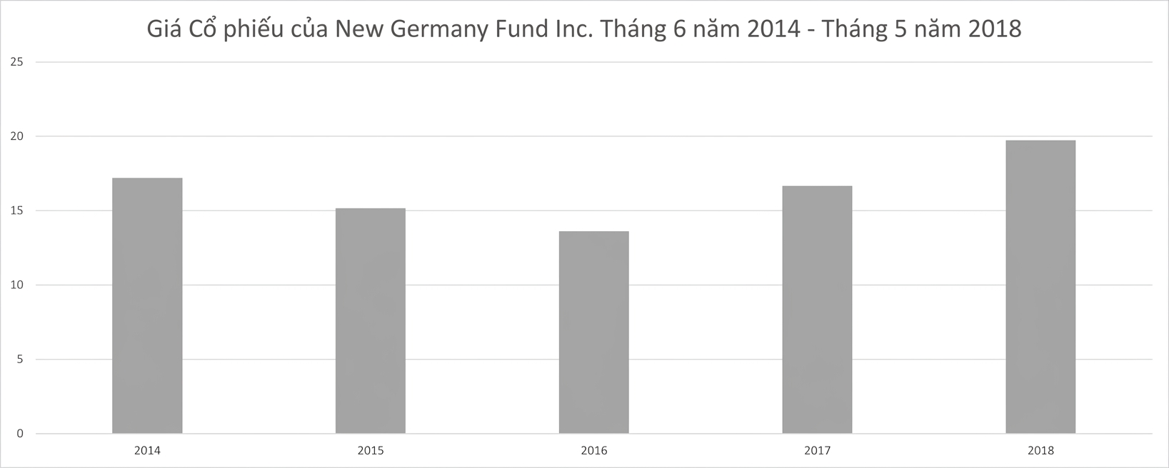 Biểu đồ cột hiển thị giá cổ phiếu của New Germany Fund từ 06/2014 đến 05/2018.