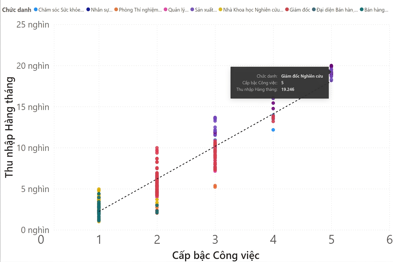 Biểu đồ phân tán với cấp bậc công việc trên trục x và thu nhập hàng tháng trên trục y. Điểm dữ liệu được tô màu theo vai trò công việc. Đường xu hướng có độ dốc tăng.