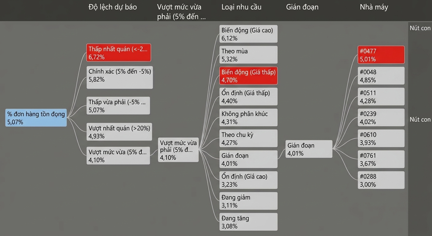Một hình trực quan cây phân rã từ Power BI. Hiển thị một nút gốc và nhiều nút con với các nhánh, hoặc đường dẫn, nối chúng. Một vài nút con được tô nổi bật.