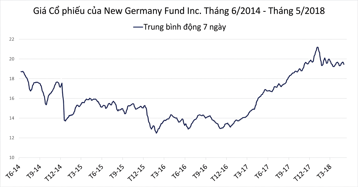 Biểu đồ chạy (đường) hiển thị giá cổ phiếu của New Germany Fund từ 01/2018 đến 05/2018. Có một đường xanh đậm thể hiện xu hướng trung bình trượt 7 ngày.