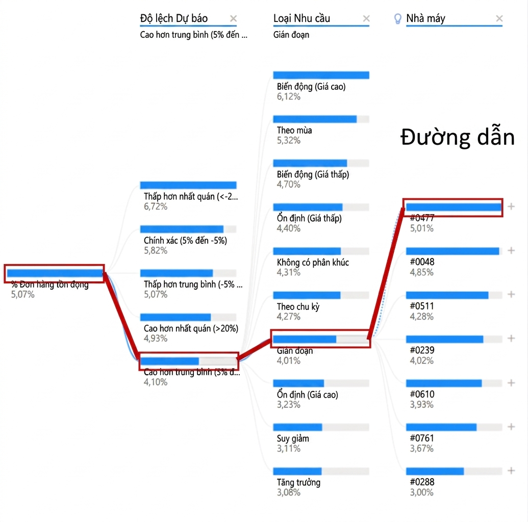 Một hình trực quan cây phân rã từ Power BI. Hiển thị một nút gốc và nhiều nút con với các nhánh, hoặc đường dẫn, nối chúng. Một đường dẫn được tô nổi bật.