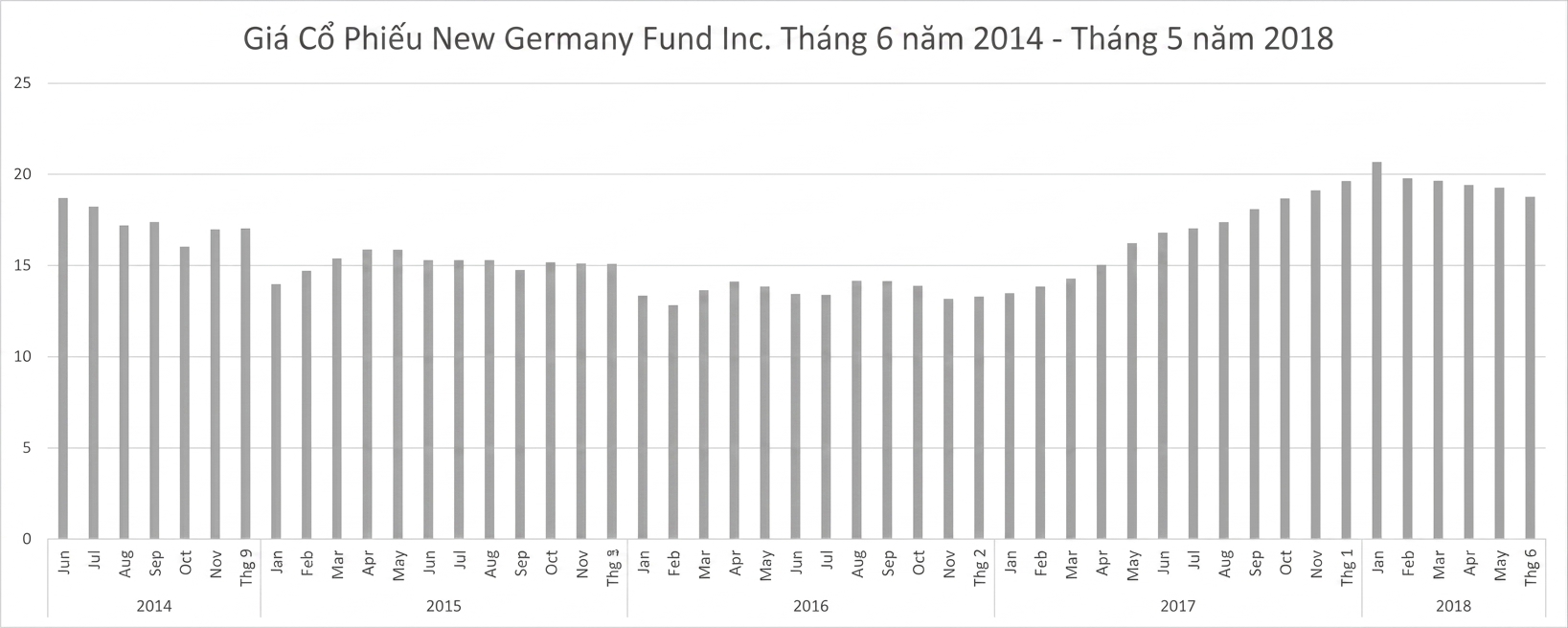 Biểu đồ cột hiển thị giá cổ phiếu của New Germany Fund từ 06/2014 đến 05/2018.