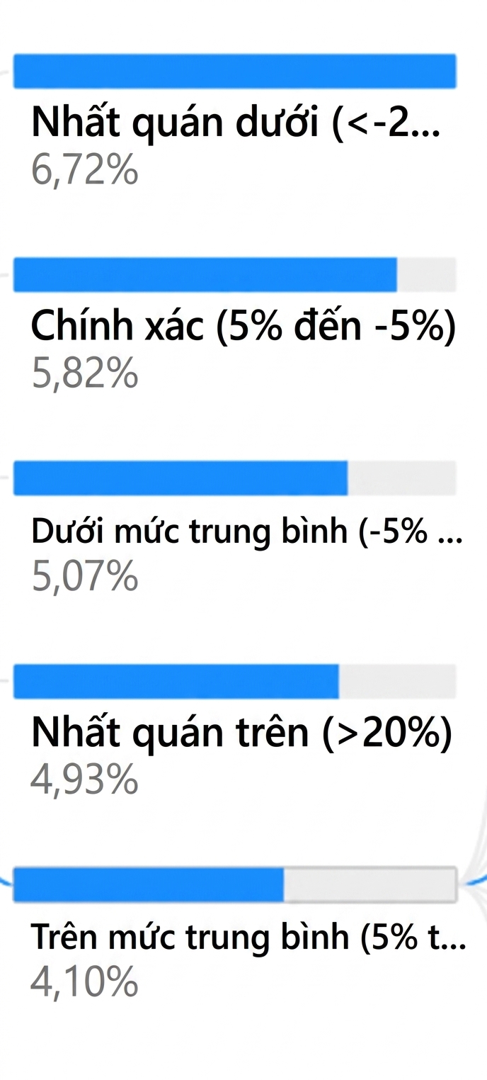Một hình trực quan cây phân rã từ Power BI. Ảnh phóng to vào một tầng các nút con để hiển thị các thanh xanh và mức độ lấp đầy.