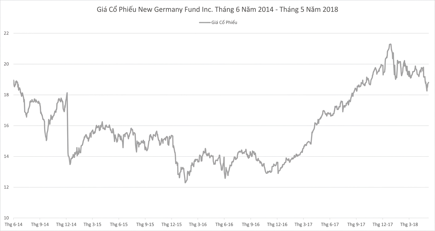Biểu đồ chạy (đường) hiển thị giá cổ phiếu của New Germany Fund từ 01/2018 đến 05/2018.