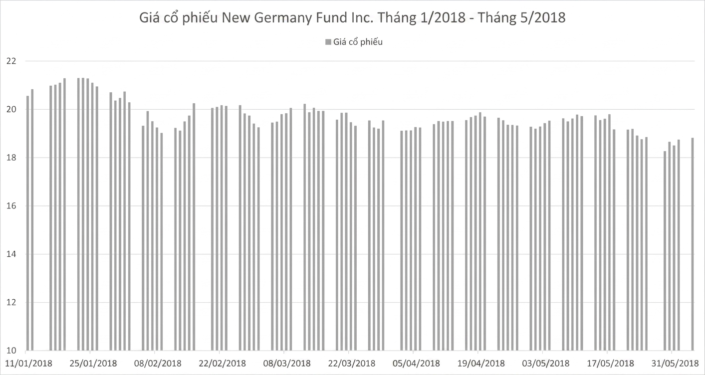 Biểu đồ cột hiển thị giá cổ phiếu của New Germany Fund từ 06/2014 đến 05/2018.