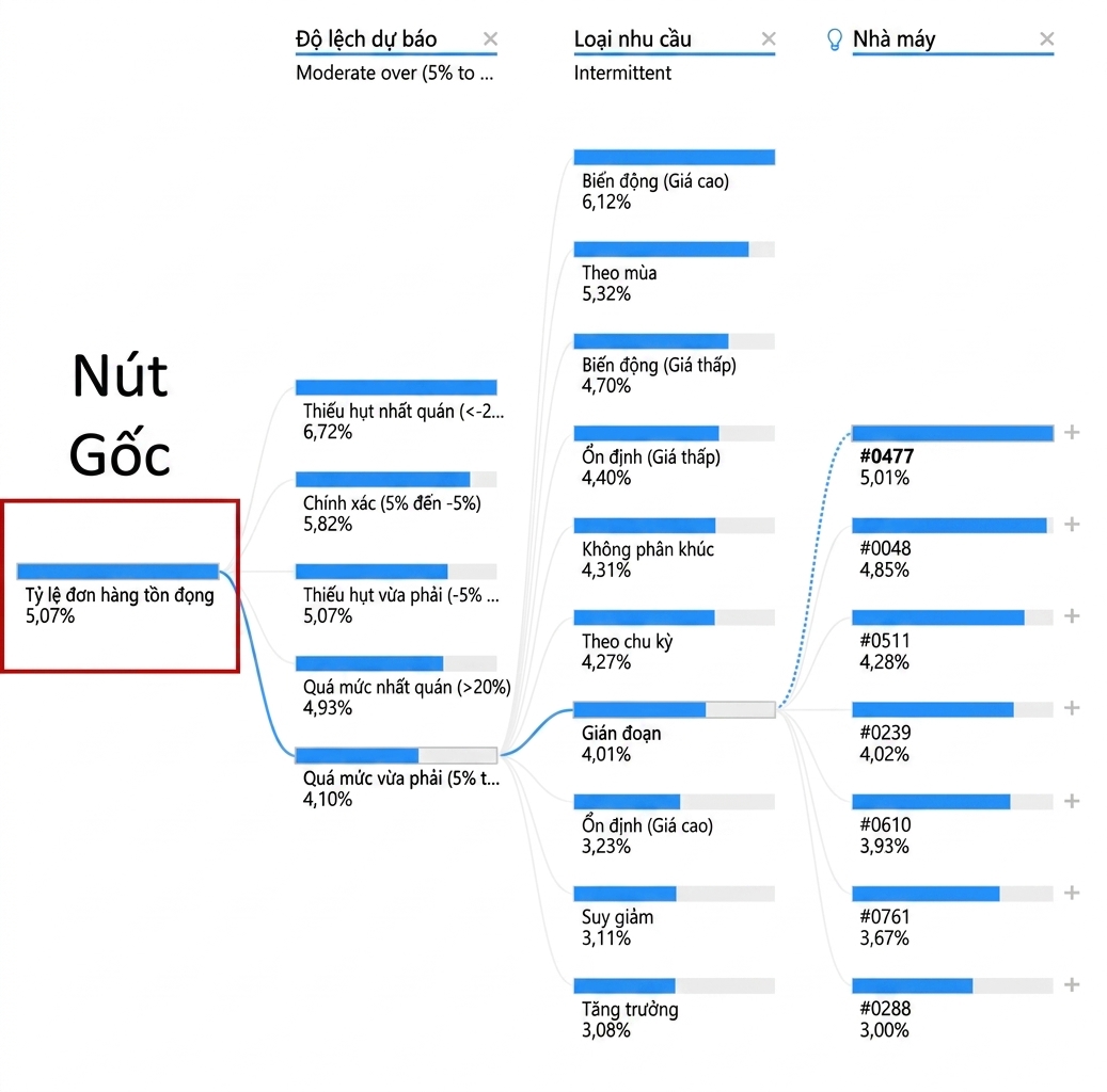 Một hình trực quan cây phân rã từ Power BI. Hiển thị một nút gốc và nhiều nút con với các nhánh, hoặc đường dẫn, nối chúng. Nút gốc, ở ngoài cùng bên trái, được tô nổi bật.