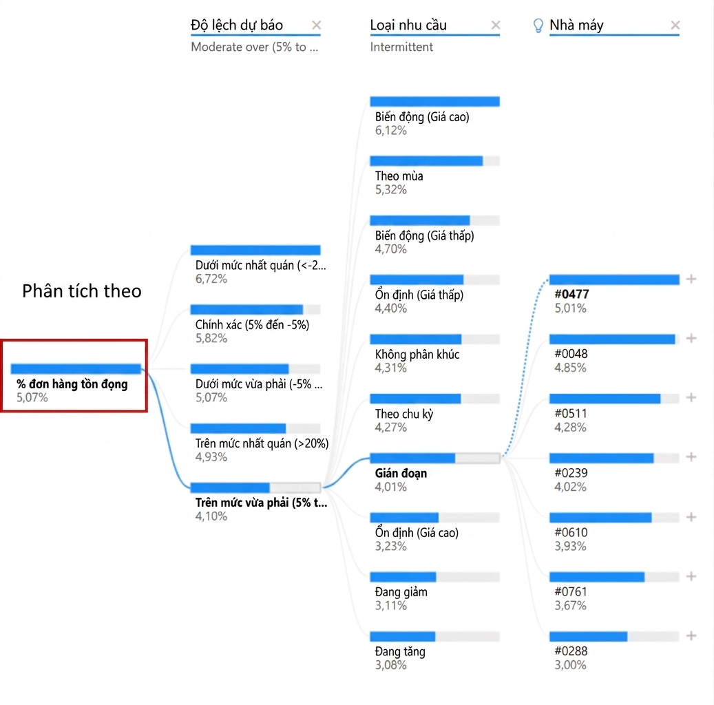 Một hình trực quan cây phân rã từ Power BI. Hiển thị một nút gốc và nhiều nút con với các nhánh, hoặc đường dẫn, nối chúng. Nút gốc, ở ngoài cùng bên trái, được tô nổi bật.