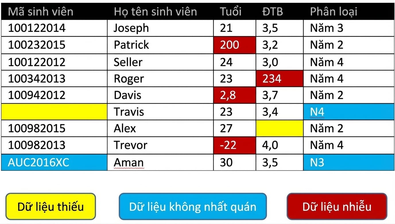 Bảng minh họa một số ví dụ về dữ liệu bẩn.