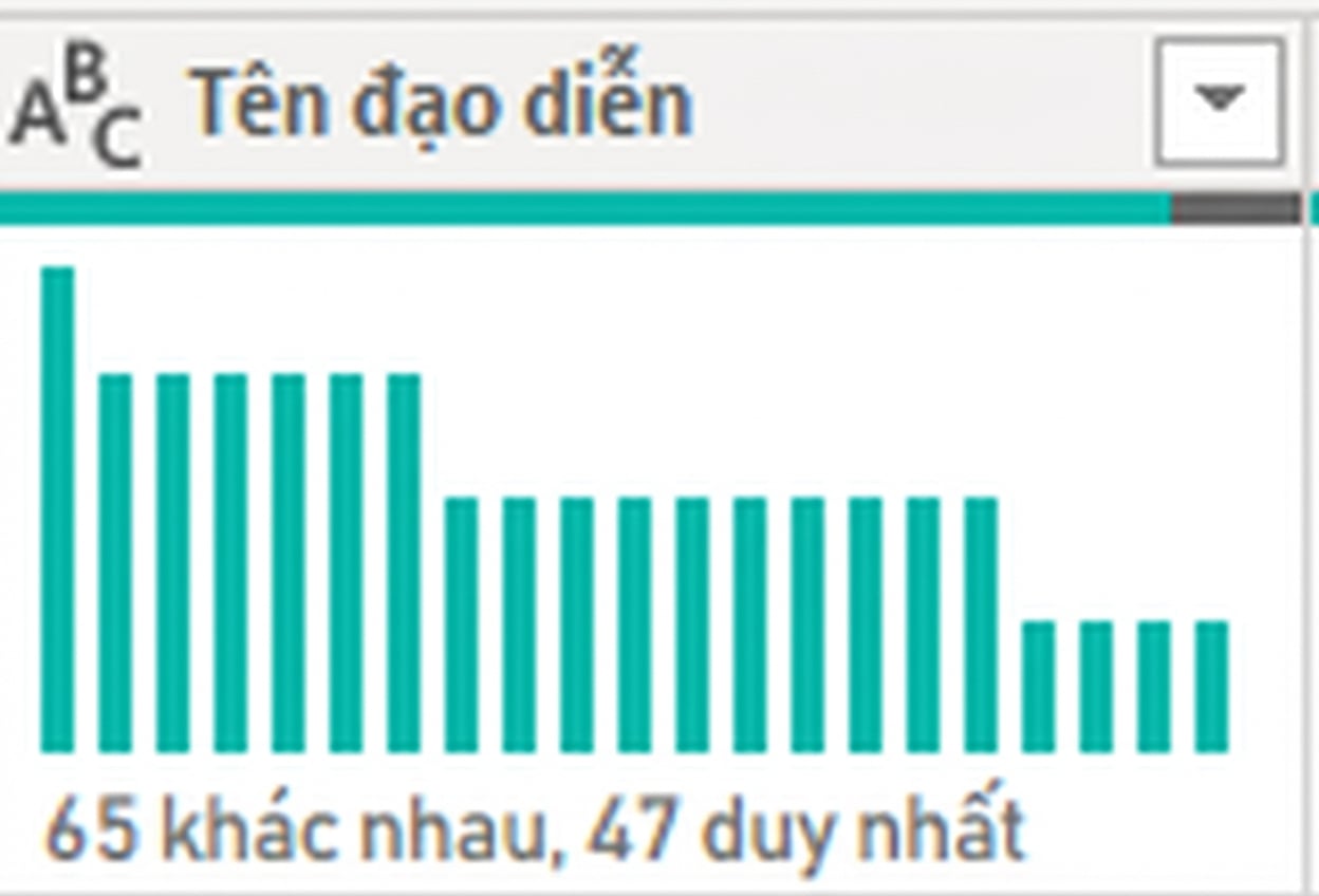 Ảnh chụp màn hình kết quả của tính năng phân phối cột.