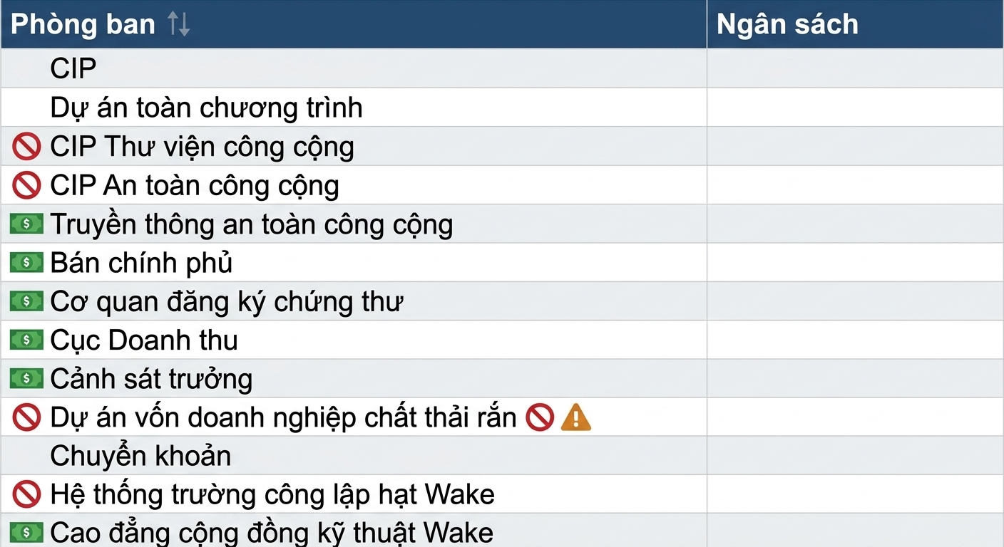 Mỗi phòng ban có biểu tượng ngân sách đi kèm