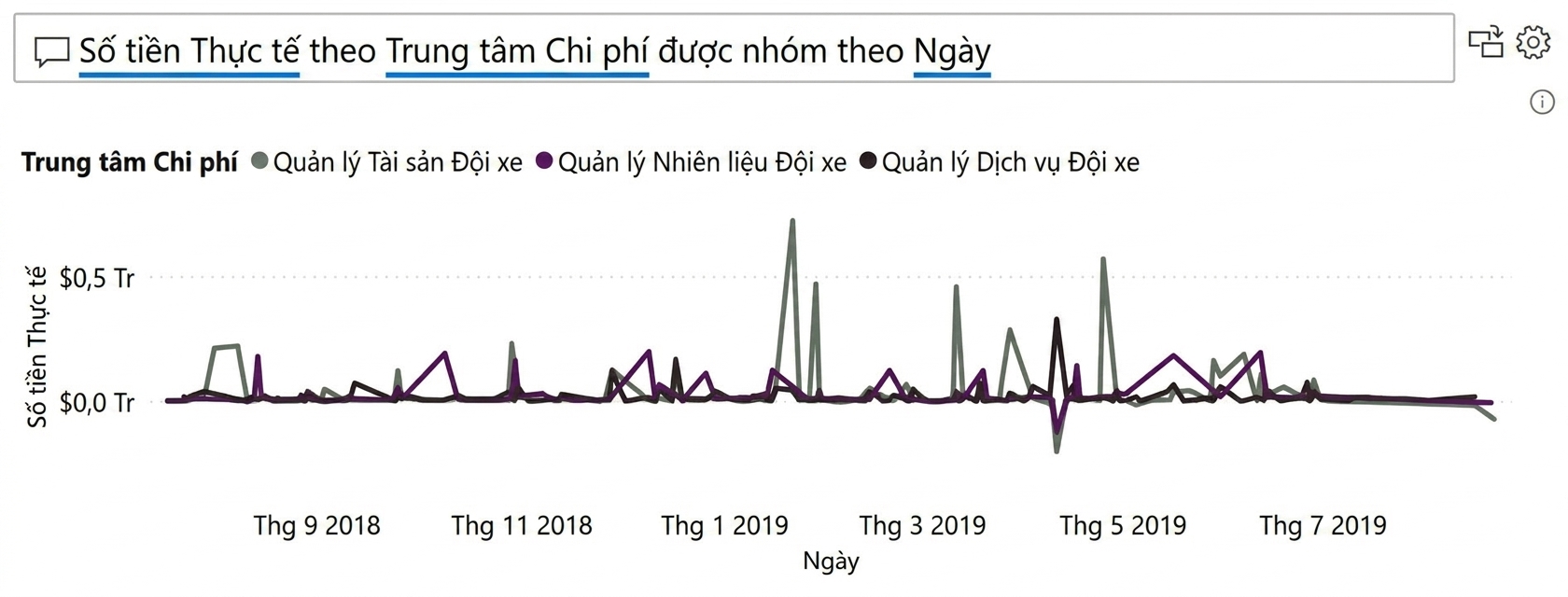 Ví dụ về trực quan Hỏi & Đáp