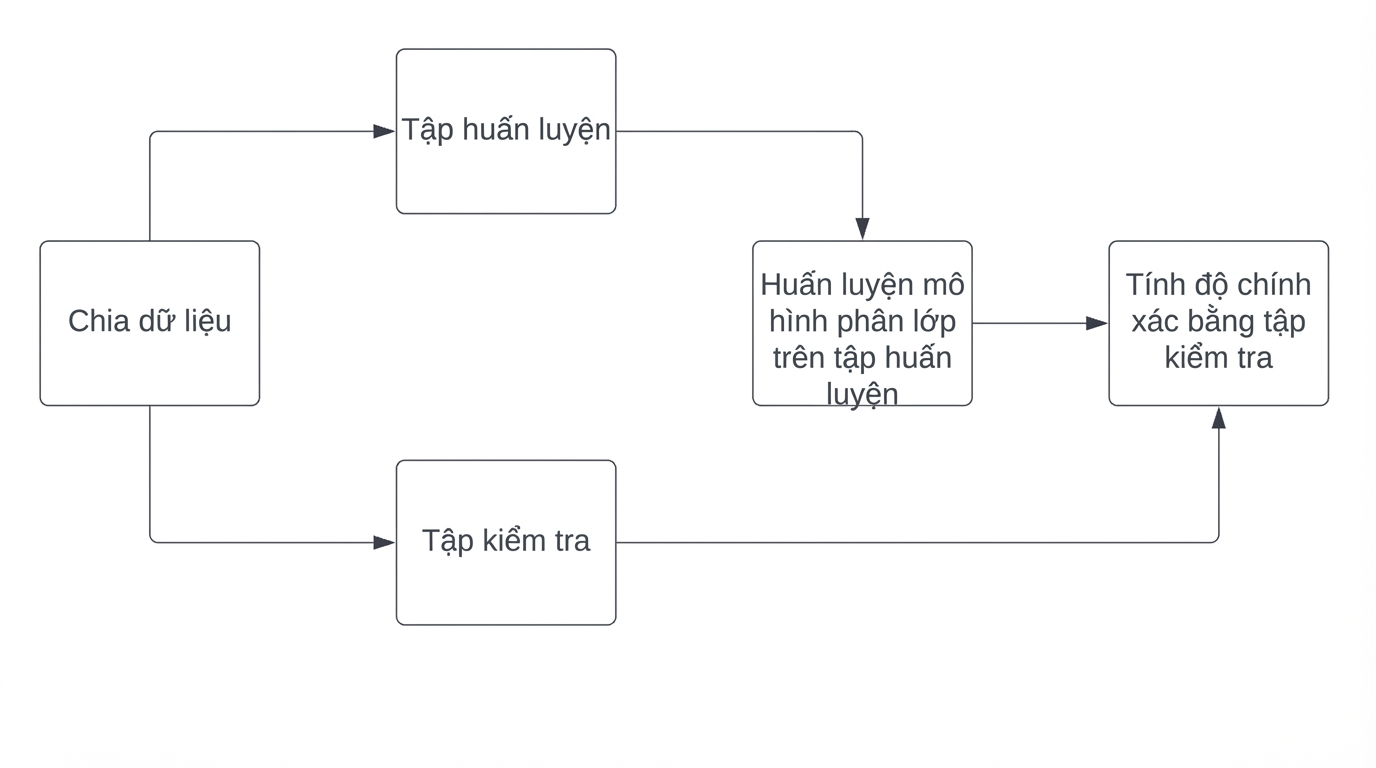 tính độ chính xác bằng tập kiểm tra