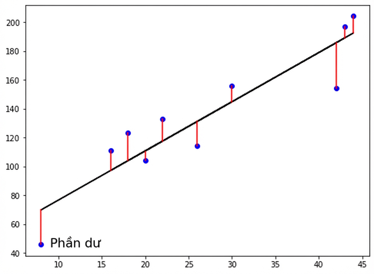 các đường đỏ biểu thị phần dư