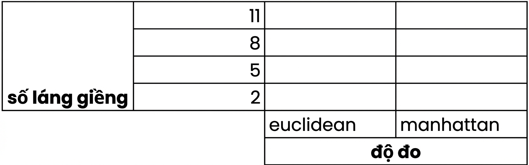 lưới các giá trị khả dĩ của n_neighbors từ 2 đến 11 bước 3, và tùy chọn metric euclidean hoặc manhattan